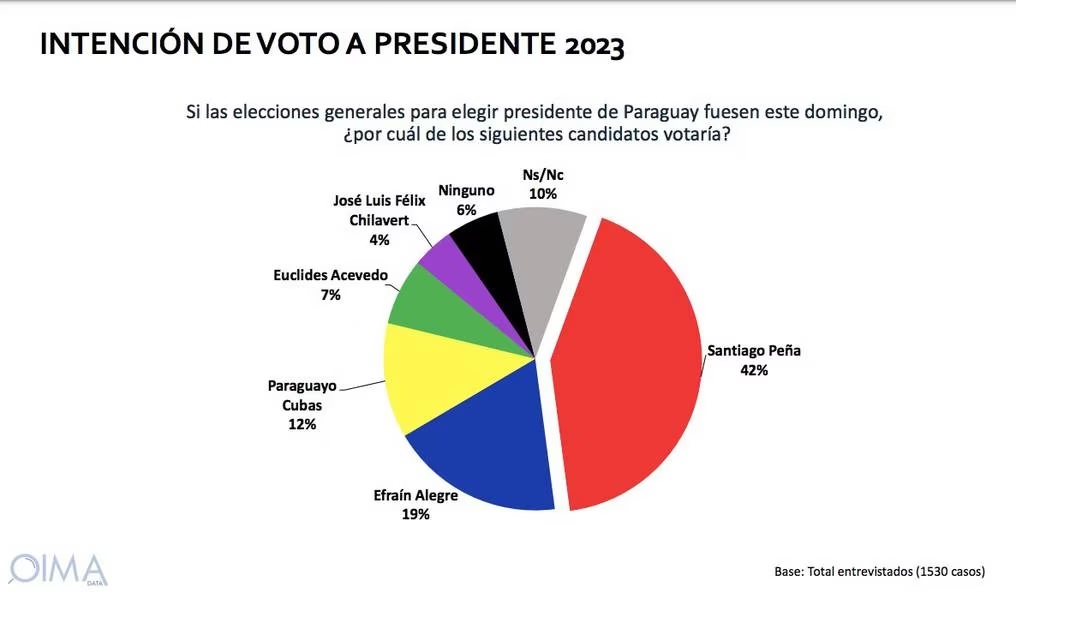 Encuesta posiciona a Peña en preferencia electoral ADN Digital