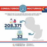 Éxito total de consultorios nocturnos: Más de 208 mil consultas hasta ahora