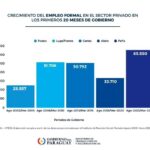 Más de 65 mil trabajadores se incorporaron al sistema de seguridad social en menos de 2 años